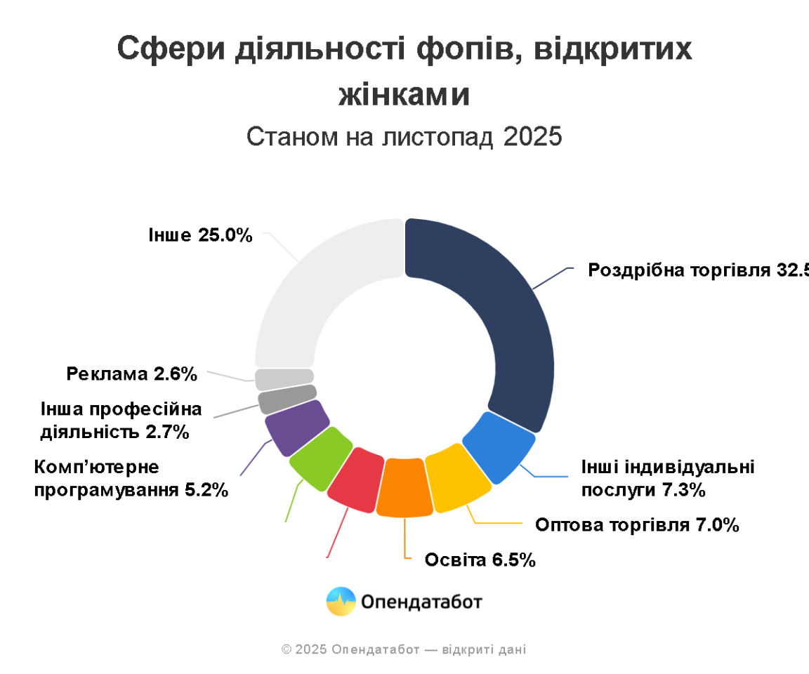 61% нових ФОПів цьогоріч відкрили жінки: у яких сферах створюють бізнес 4