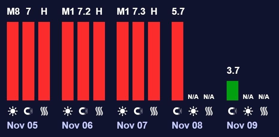 8 листопада Земллю накриє сильна магнітна буря (графік) 3 У