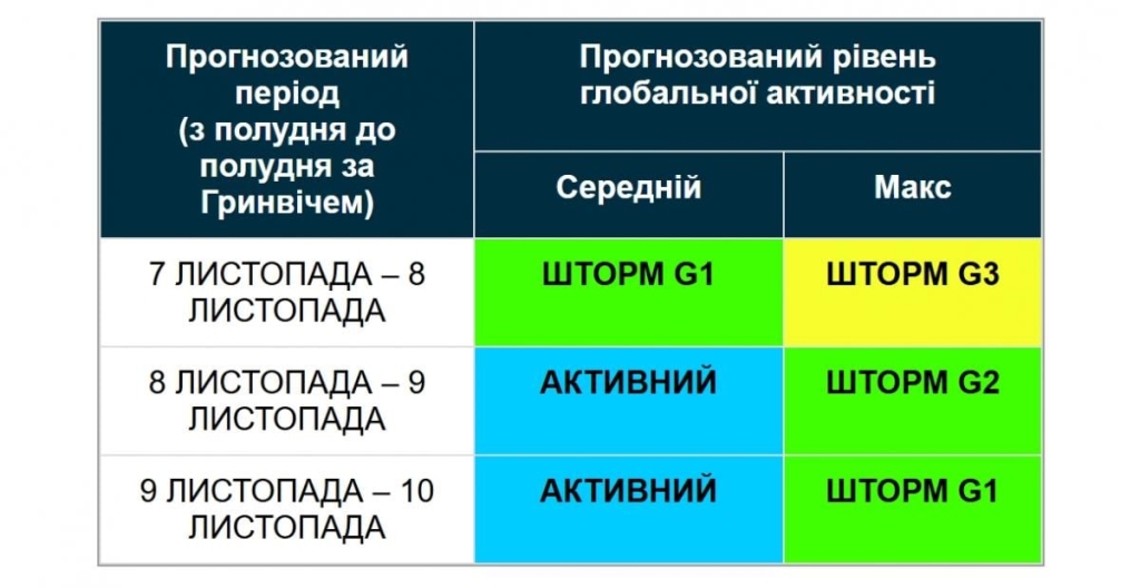 8 листопада Земллю накриє сильна магнітна буря (графік) 2 В