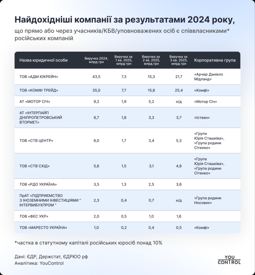 Бізнес із російськими зв'язками в Україні заробив понад 150 мільярдів за 2024 рік — YouControl 3