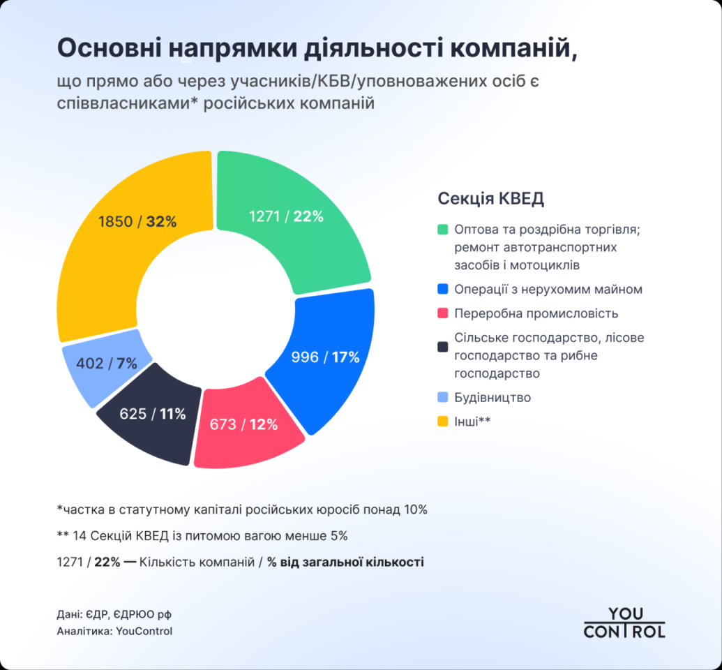 Бізнес із російськими зв'язками в Україні заробив понад 150 мільярдів за 2024 рік — YouControl 2