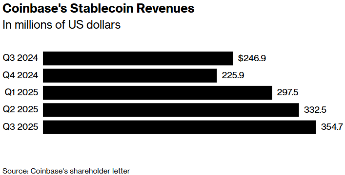 Coinbase веде переговори про купівлю BVNK за $2 мільярди для посилення позицій на ринку стейблкоїнів 2