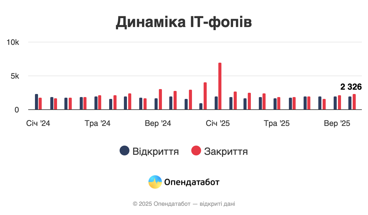 Кількість ІТ-ФОПів з початку року скоротилася на 7500 підприємців — Опендатабот 2