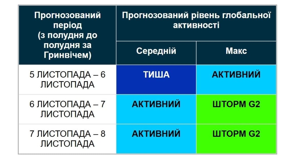Магнітна буря вдарить по Землі з новою силою: прогноз на 6 листопада 2 6