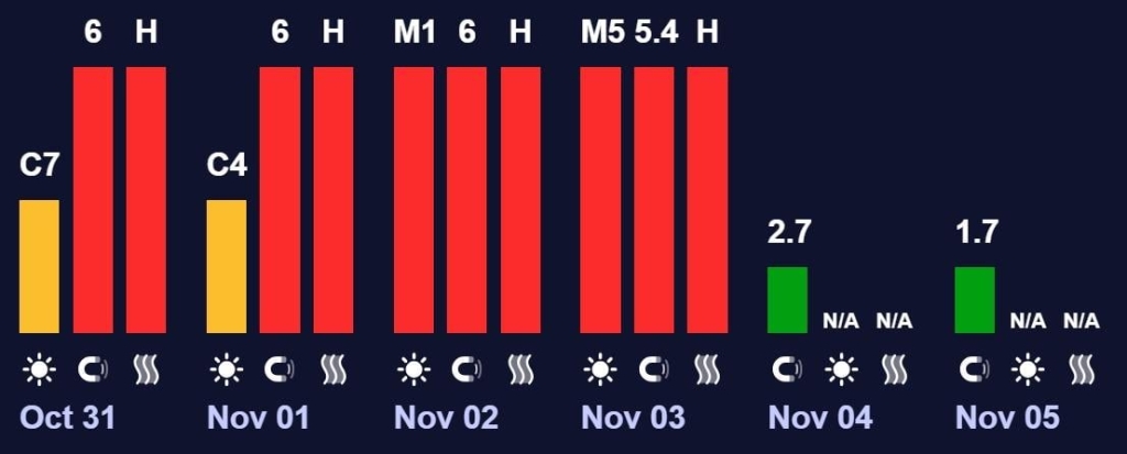 Магнітні бурі 4 листопада: стало відомо, коли припиниться шторм (графік) 3 Ма