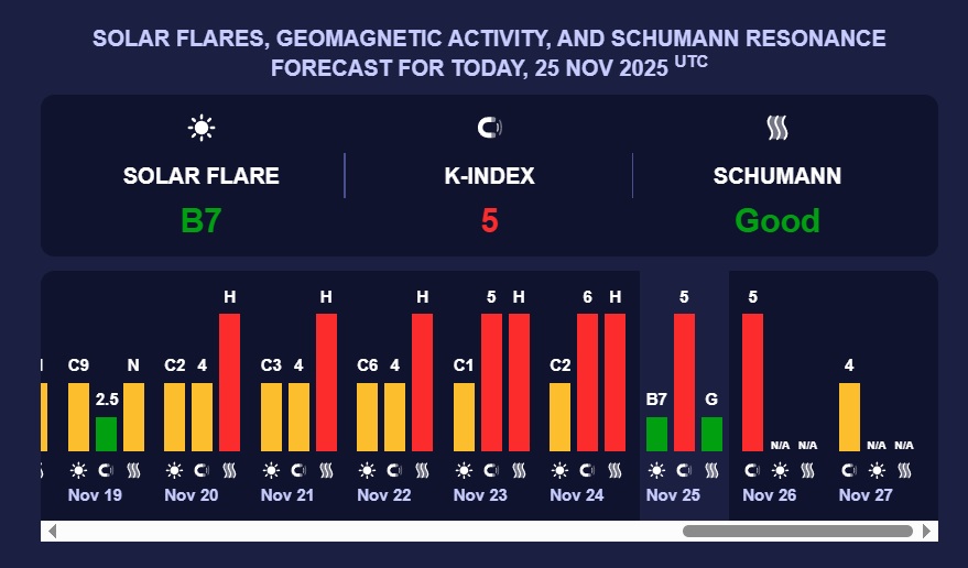 Магнітні бурі листопад 2025 - 25 і 26 листопада Землю накрила магнітна буря - що стало причиною Магнітні бурі листопад 2025 - 25 і 26 листопада Землю накрила магнітна буря - що стало причиною 2