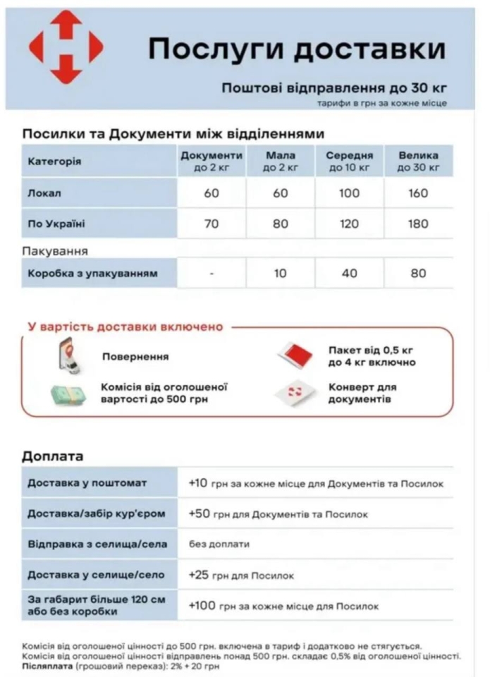 «Нова пошта» піднімає ціни - що чекає клієнтів з наступного місяця 2