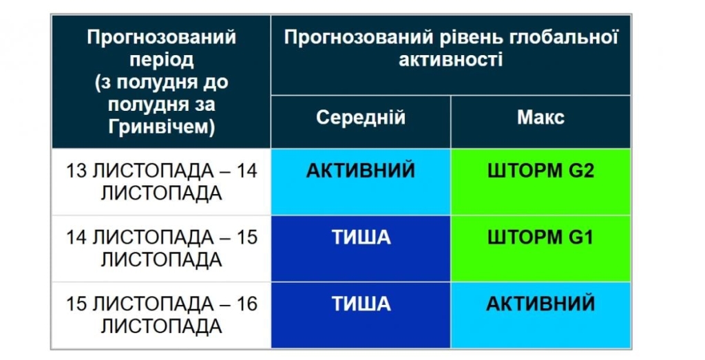 Стало відомо, коли закінчиться магнітна буря на Землі (графік) 2 Ма