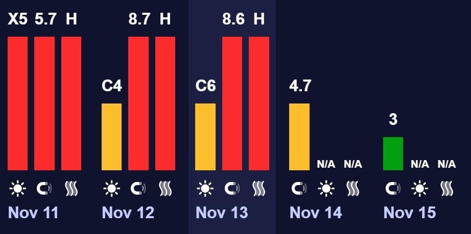 Стало відомо, коли закінчиться магнітна буря на Землі (графік) 3 Сі
