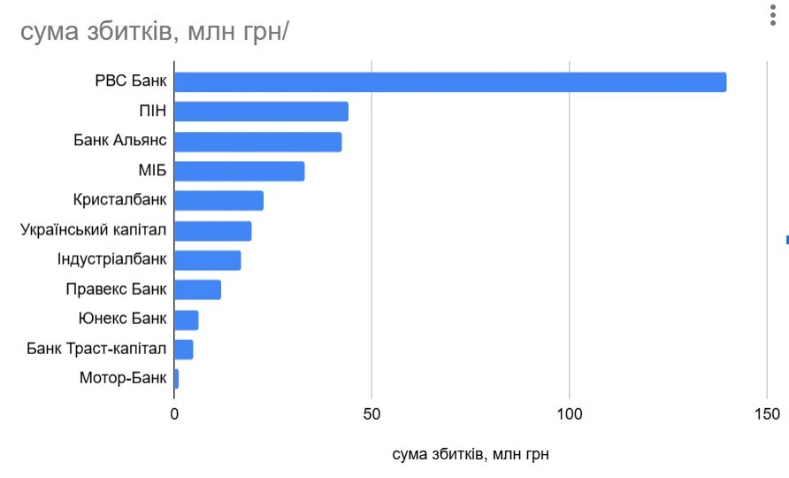 В Україні 11 банків виявились збитковими: перелік 2