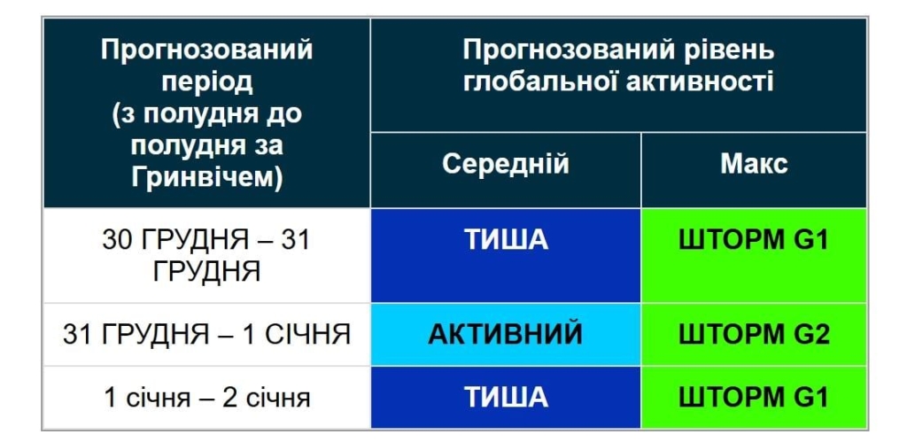 2025 рік закінчиться магнітною бурею (графік)