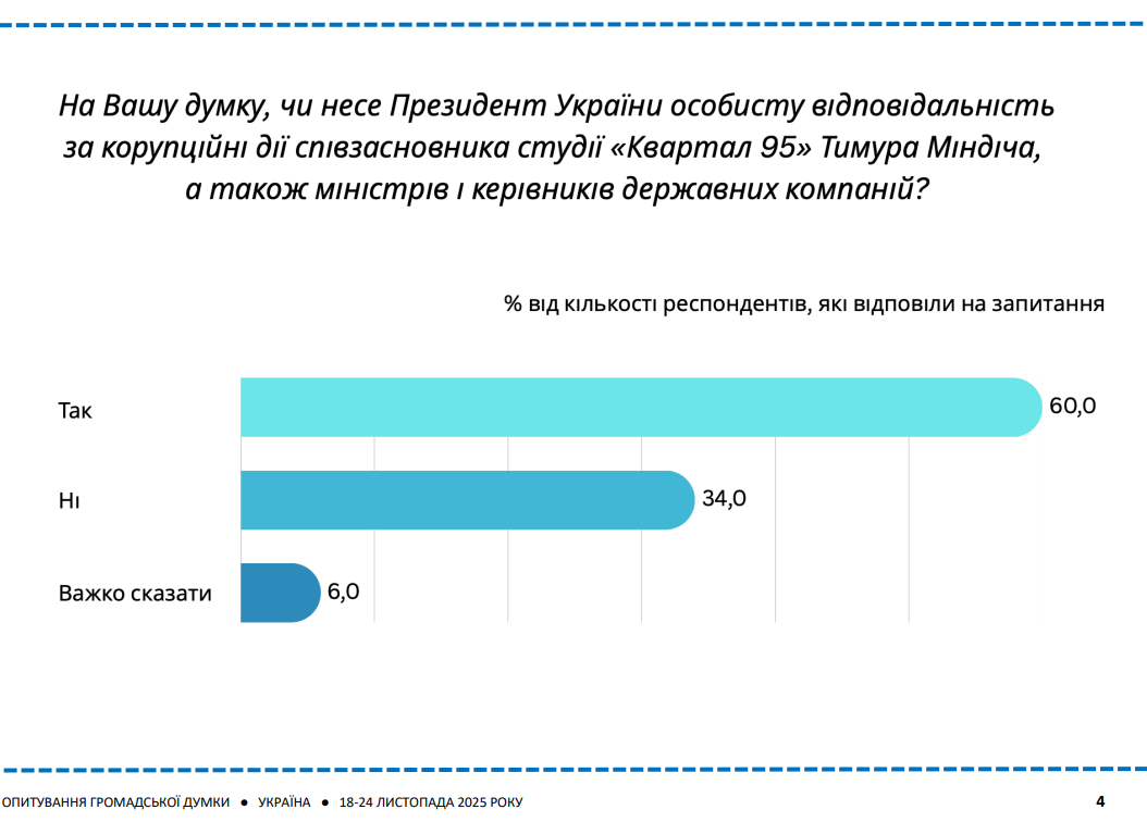 60 відсотків українців вважають Зеленського відповідальним за корупцію Міндіча — опитування 2