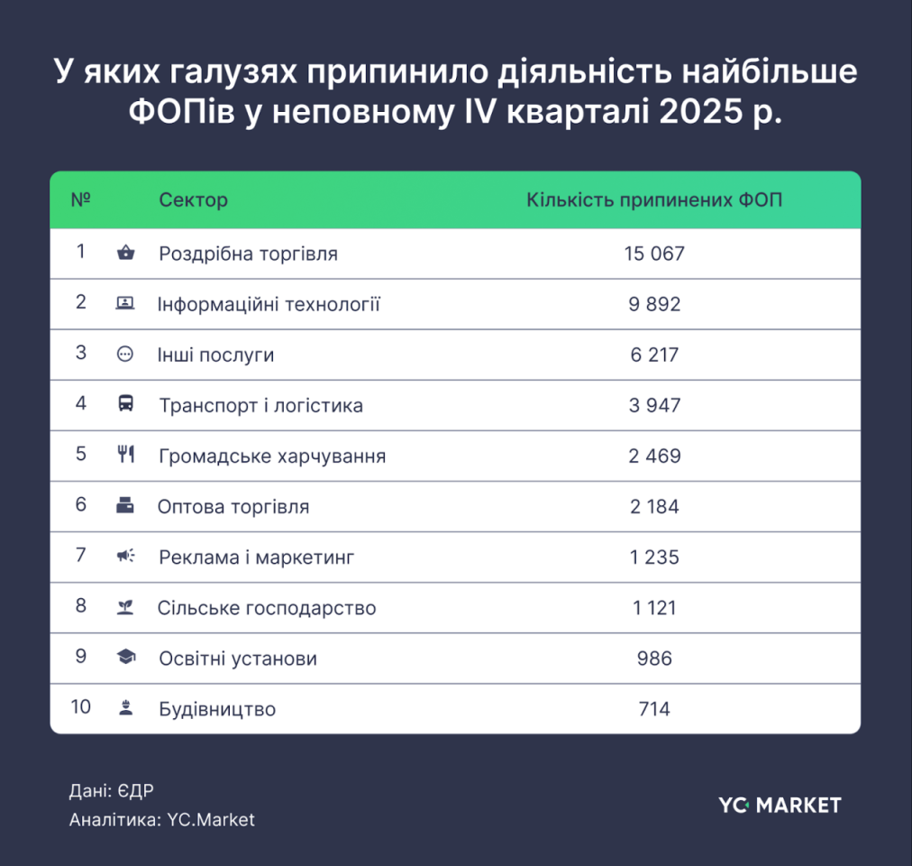 Бум реєстрацій ФОП: у IV кварталі кількість нових підприємців зросла на 40% (інфографіка) 3