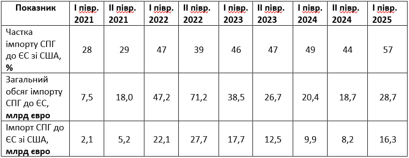 Експорт газу та СПГ зі США - відмова ЄС ві російських енергоносії була вигідна Сполученим Штатам 2