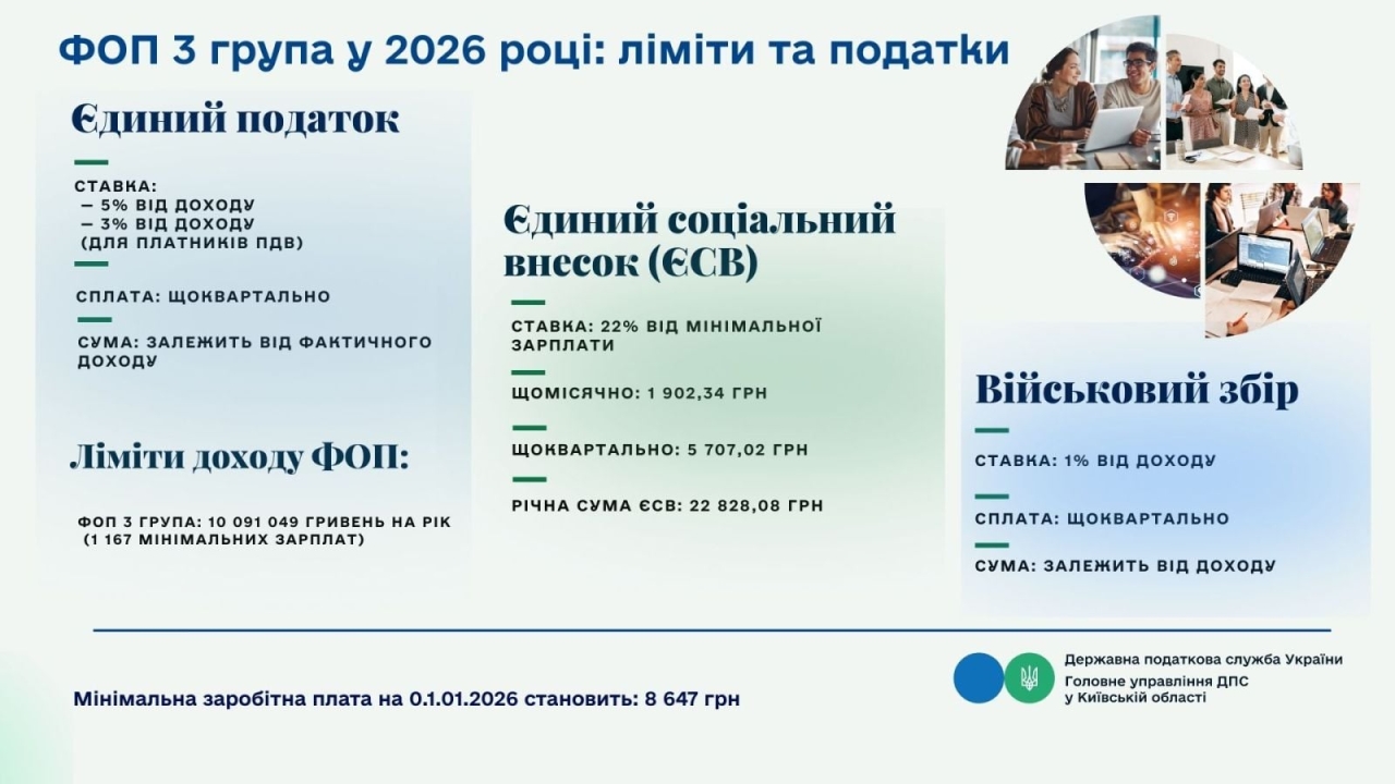 ФОП 3 групи: ставки єдиного податку залишилися, але річний ліміт доходу збільшився 2