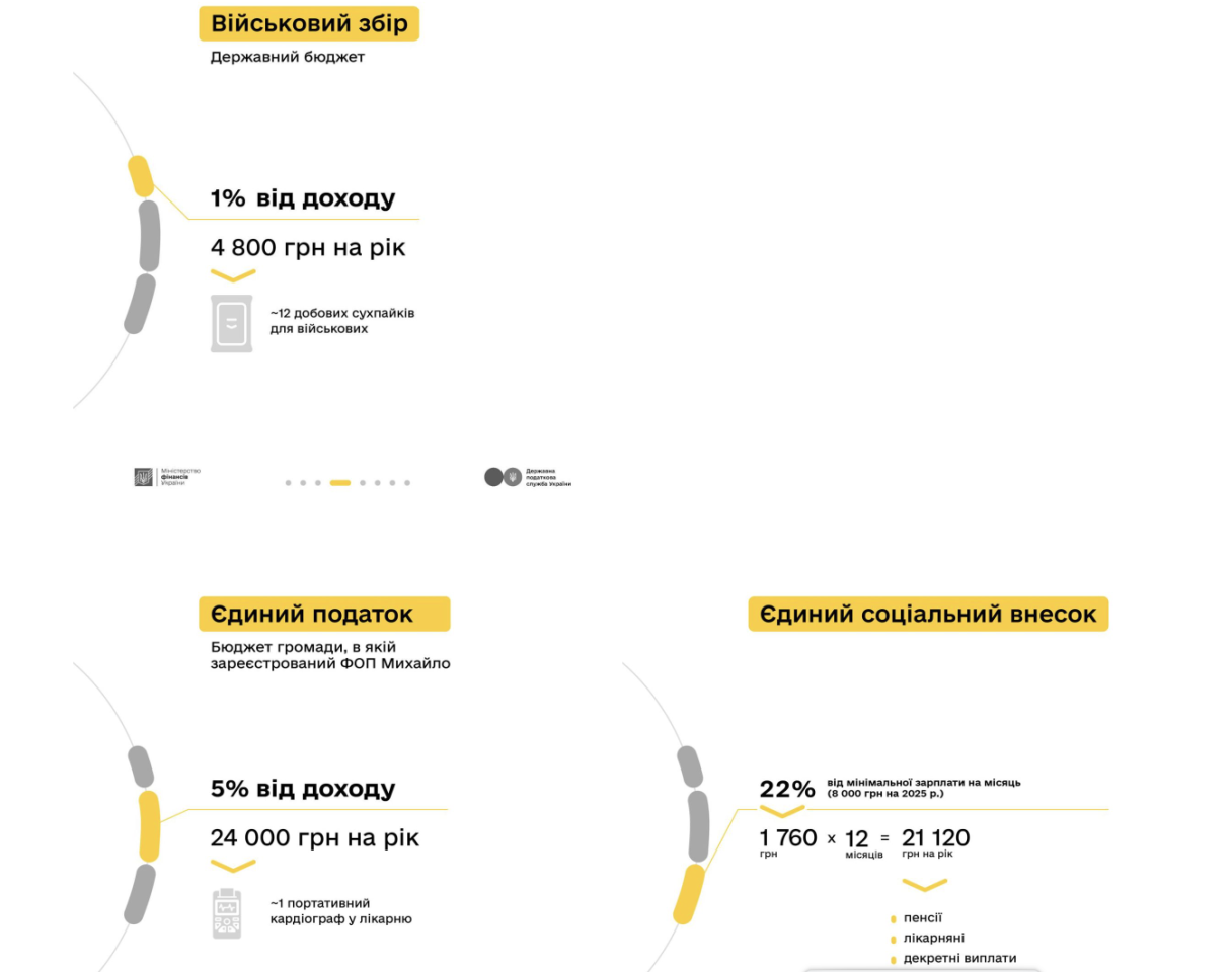 Які податки повинен сплачувати майстер-плиточник — розповідає Мінфін 3