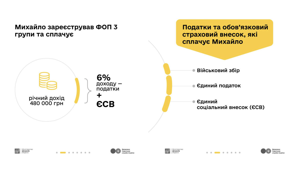 Які податки повинен сплачувати майстер-плиточник — розповідає Мінфін 2