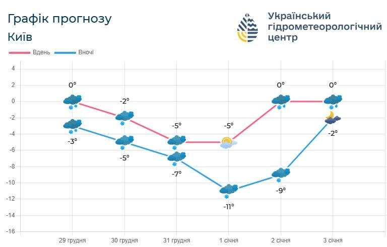 Київ зустріне Новий рік з морозами до -11° (графік)