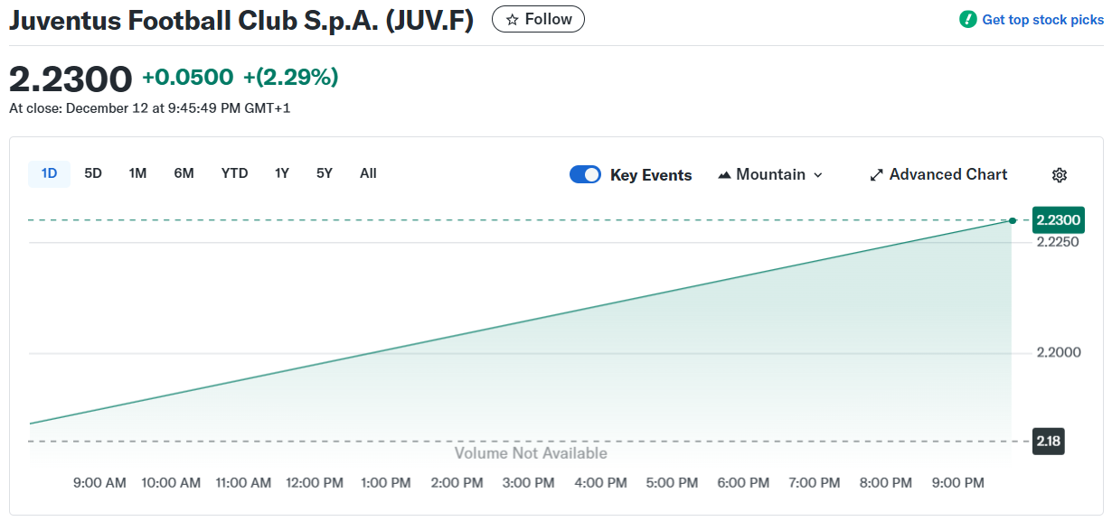 Криптогігант Tether пропонує купити ФК «Ювентус» та інвестувати 1 млрд євро у його розвиток 2