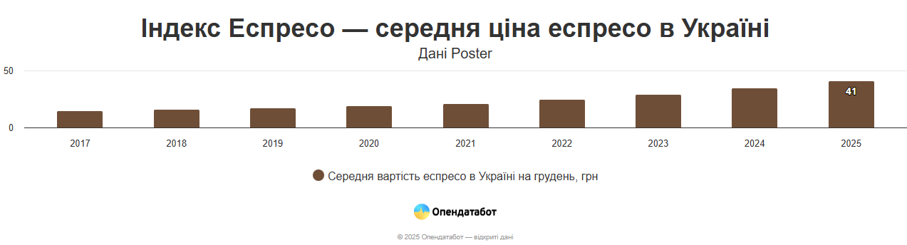 Львів очолив рейтинг найдорожчої кави в Україні – де найдешевша кава 2