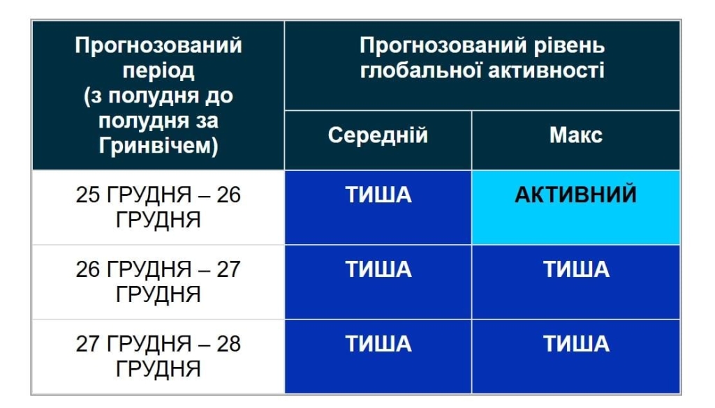 Магнітні бурі 26 грудня: чи чекати шторму після Різдва (графік)