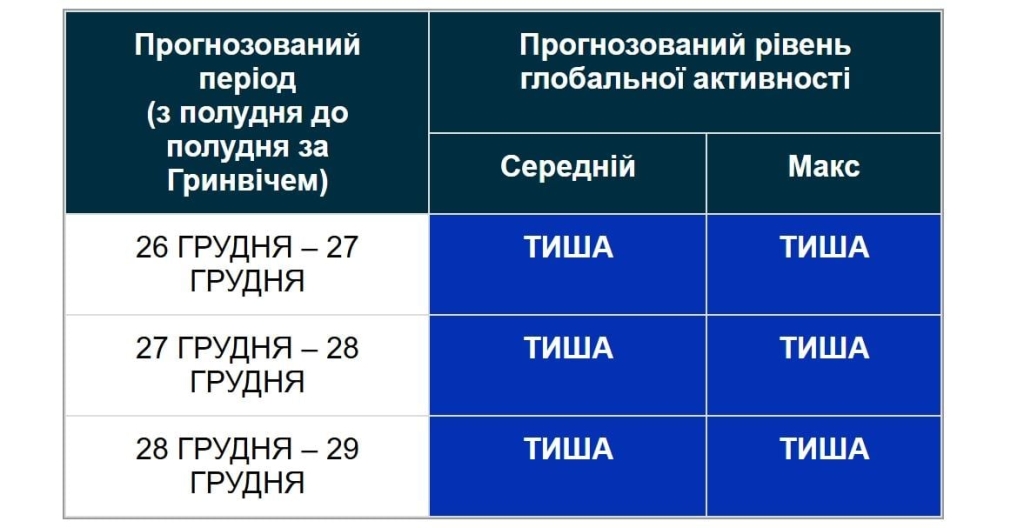 На Сонці нові спалахи: чи чекати магнітної бурі 29 грудня (графік)
