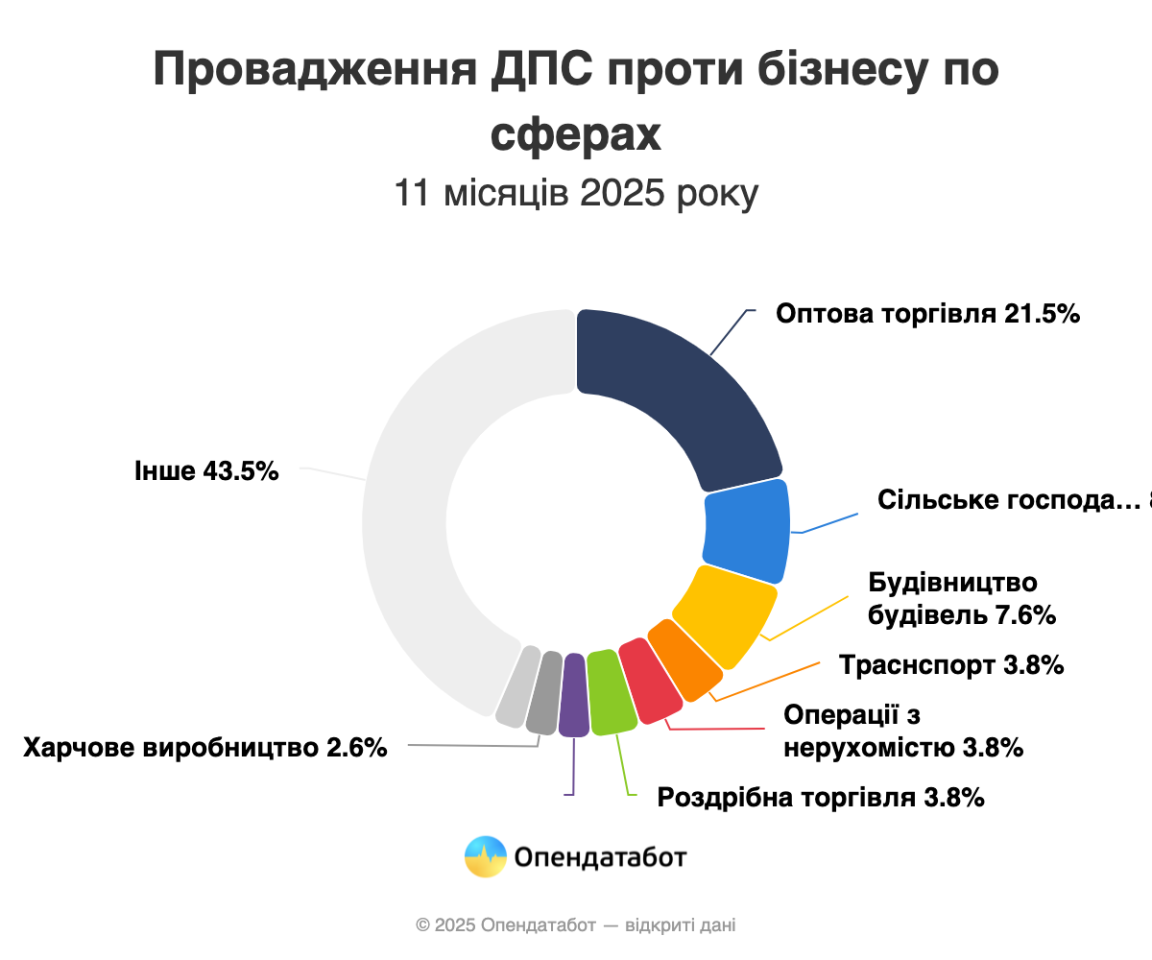 Перевірок більше: Податкова відкрила на 35% більше проваджень щодо бізнесу 3