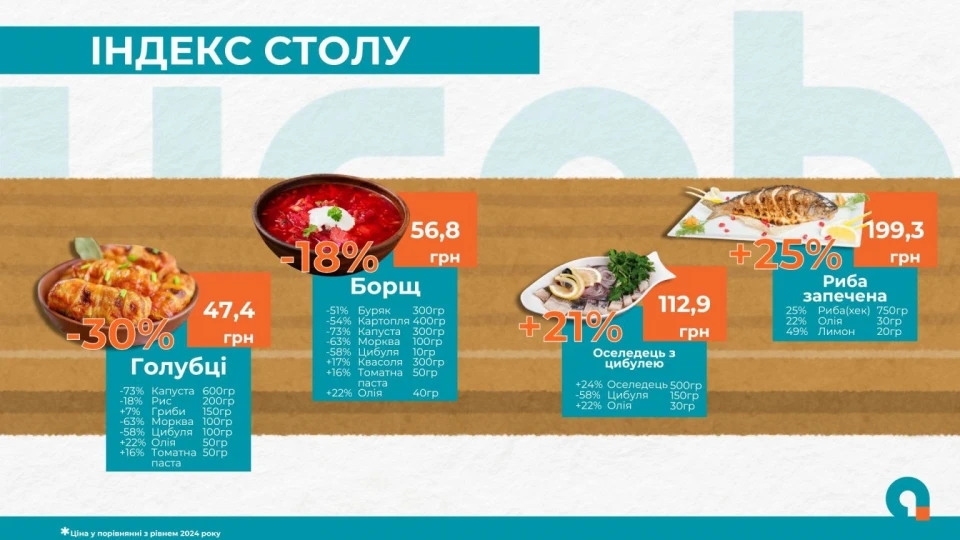 Різдвяний моніторинг цін: скільки коштуватиме приготування 12 страв на Святвечір 4