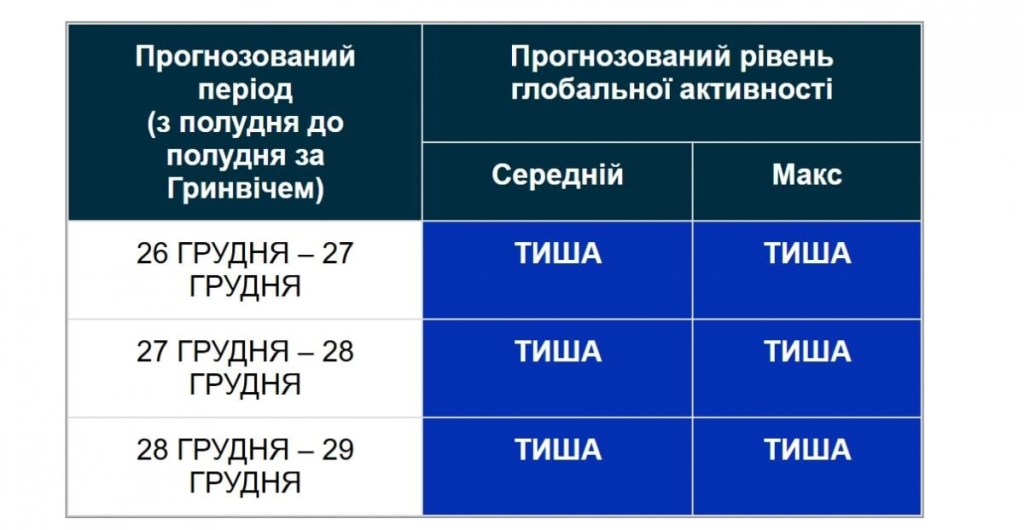 Що відбувається із Сонцем наприкінці грудня: свіжий прогноз учених (графік)