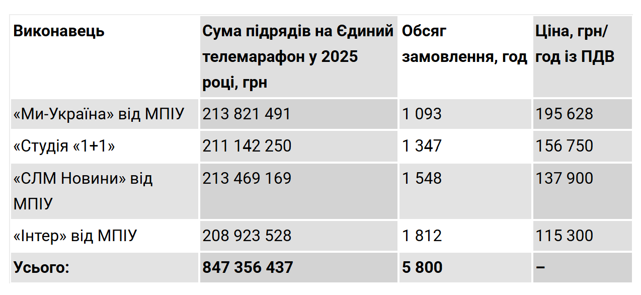Телемарафон отримав додатків понад 100 млн грн - а Гетманцев хоче скорочення бюджету для Суспільного 2