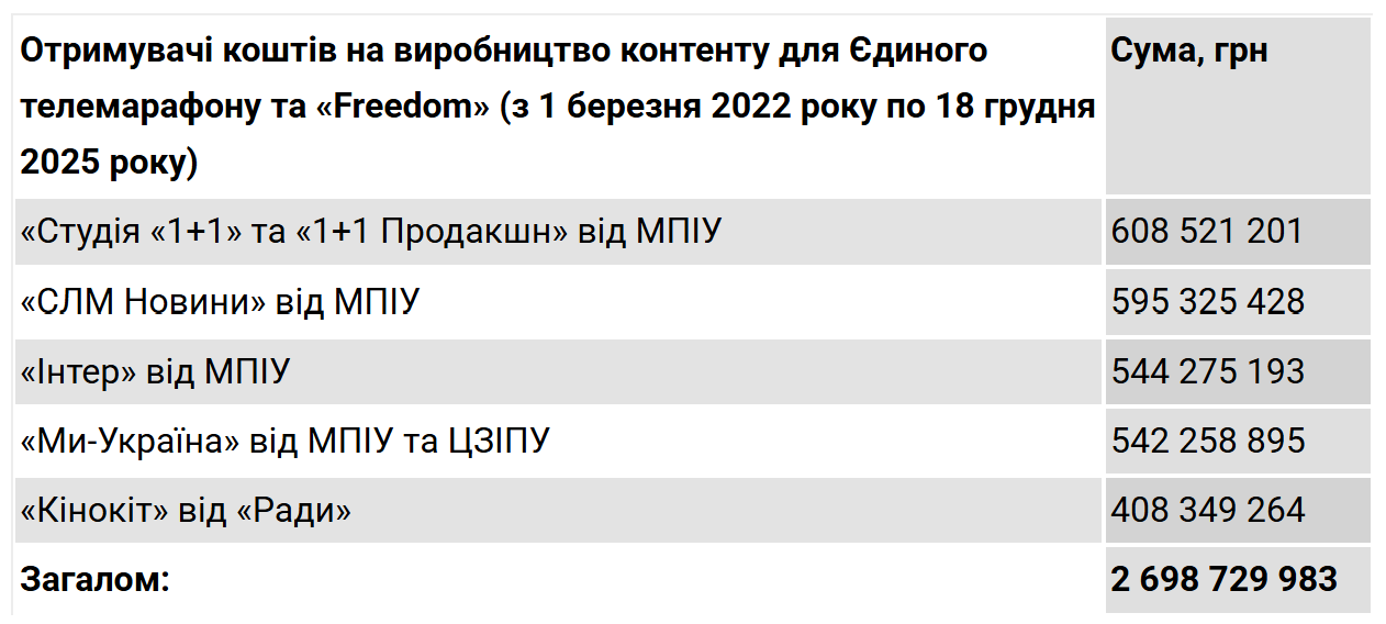 Телемарафон отримав додатків понад 100 млн грн - а Гетманцев хоче скорочення бюджету для Суспільного 3