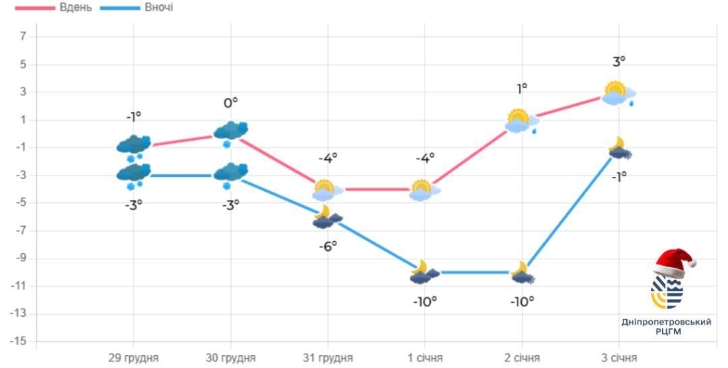 У Дніпрі на чотири дні запровадили жовтий рівень небезпеки: що відбувається (інфографіка)