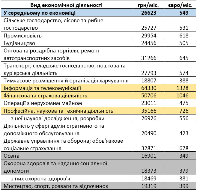 В яких секторах економіки Україні найвищі зарплати та чому 2