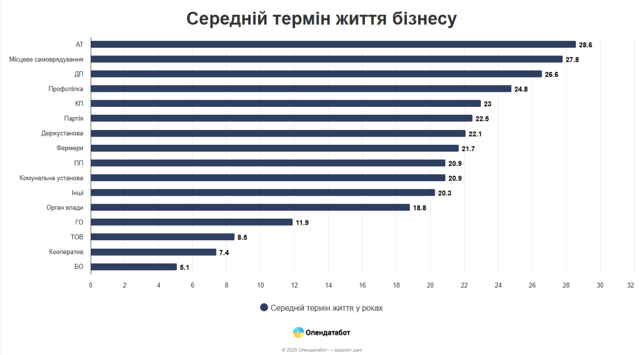 В Україні за 11 місяців припинили діяльність понад 11 тисяч компаній - лідирує Київ - новини України 2