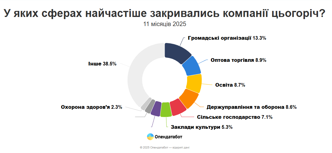 В Україні за 11 місяців припинили діяльність понад 11 тисяч компаній - лідирує Київ - новини України 4