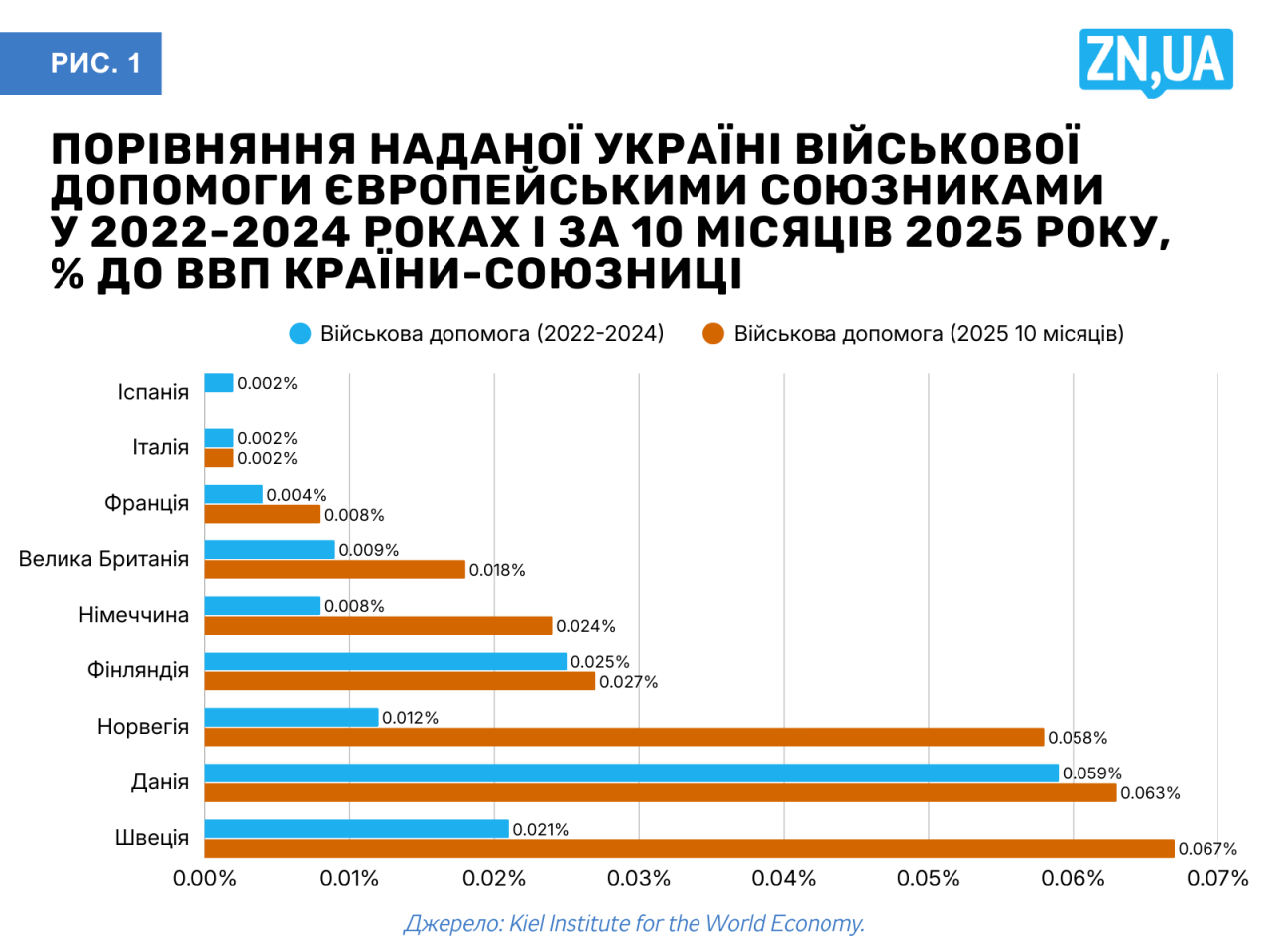 Військова допомога США Україні різко скоротилася – що змогла зробити Європа – аналіз 2