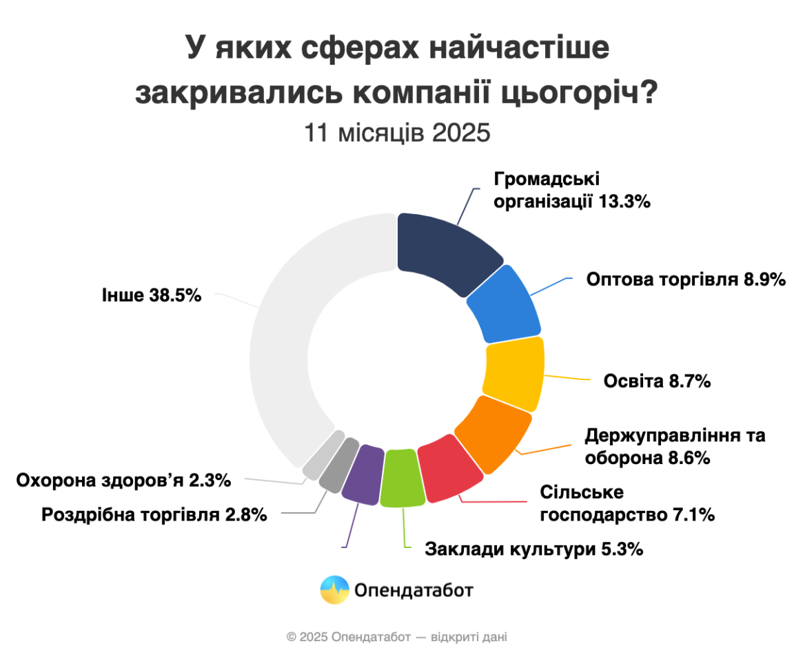З початку 2025 року понад 11 тисяч компаній припинили свою діяльність в Україні 4