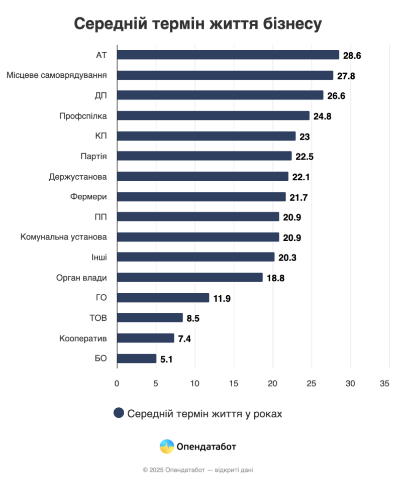 З початку 2025 року понад 11 тисяч компаній припинили свою діяльність в Україні 2