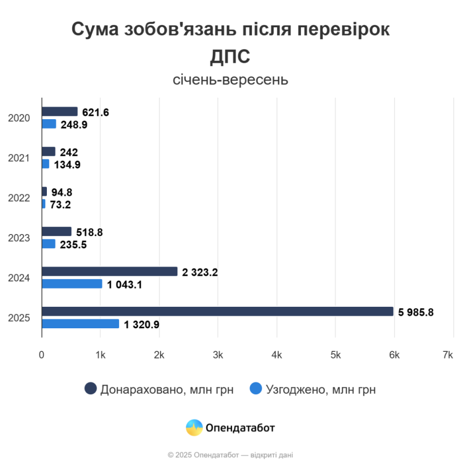 За три квартали 2025 року податкова перевірила понад 6 тис. ФОПів: Топ-3 області з найбільшою кількістю перевірок 3