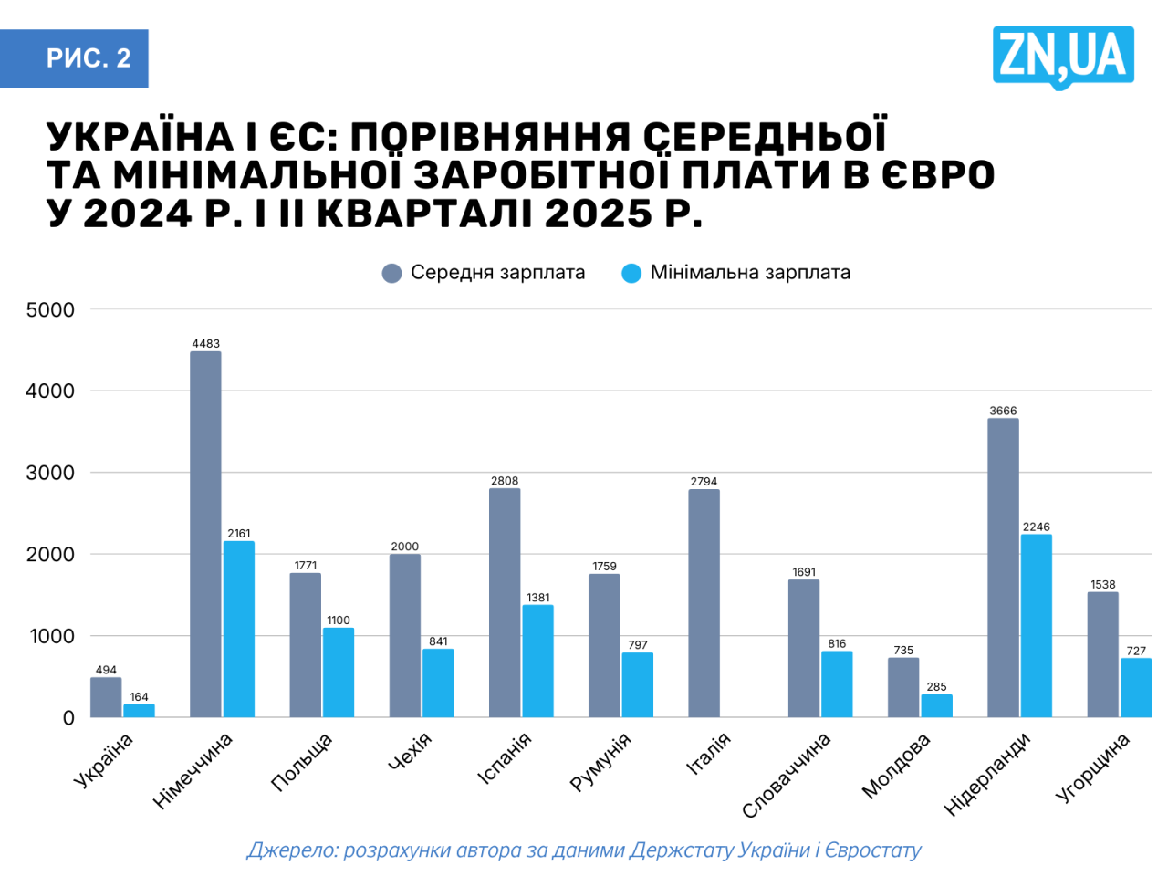 Зарплата в Україні та ЄС - українські роботодавці мають платити більше в рази 2