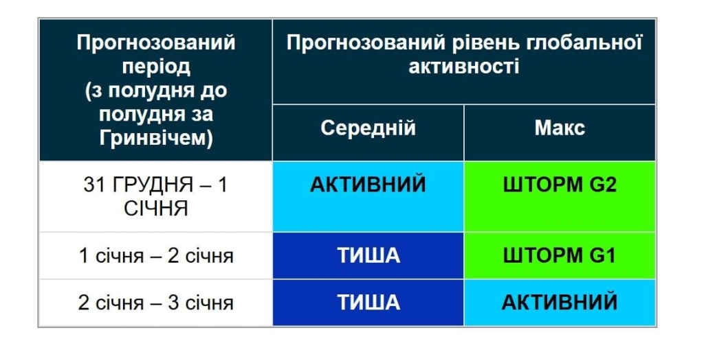 1 січня по Землі вдарить 6-бальна магнітна буря (графік)