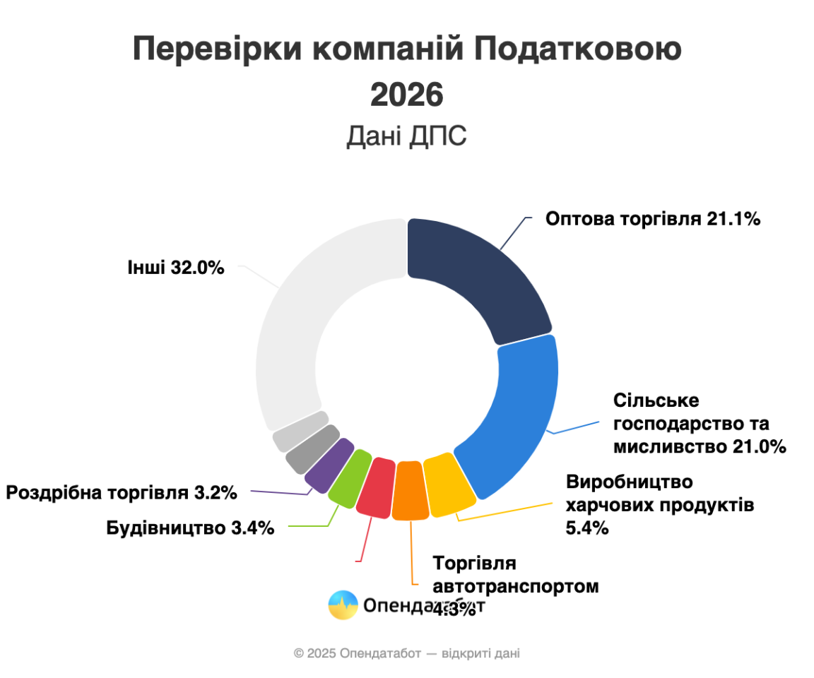 У 2026 році Податкова проведе 4,5 тисяч перевірок бізнесу 2