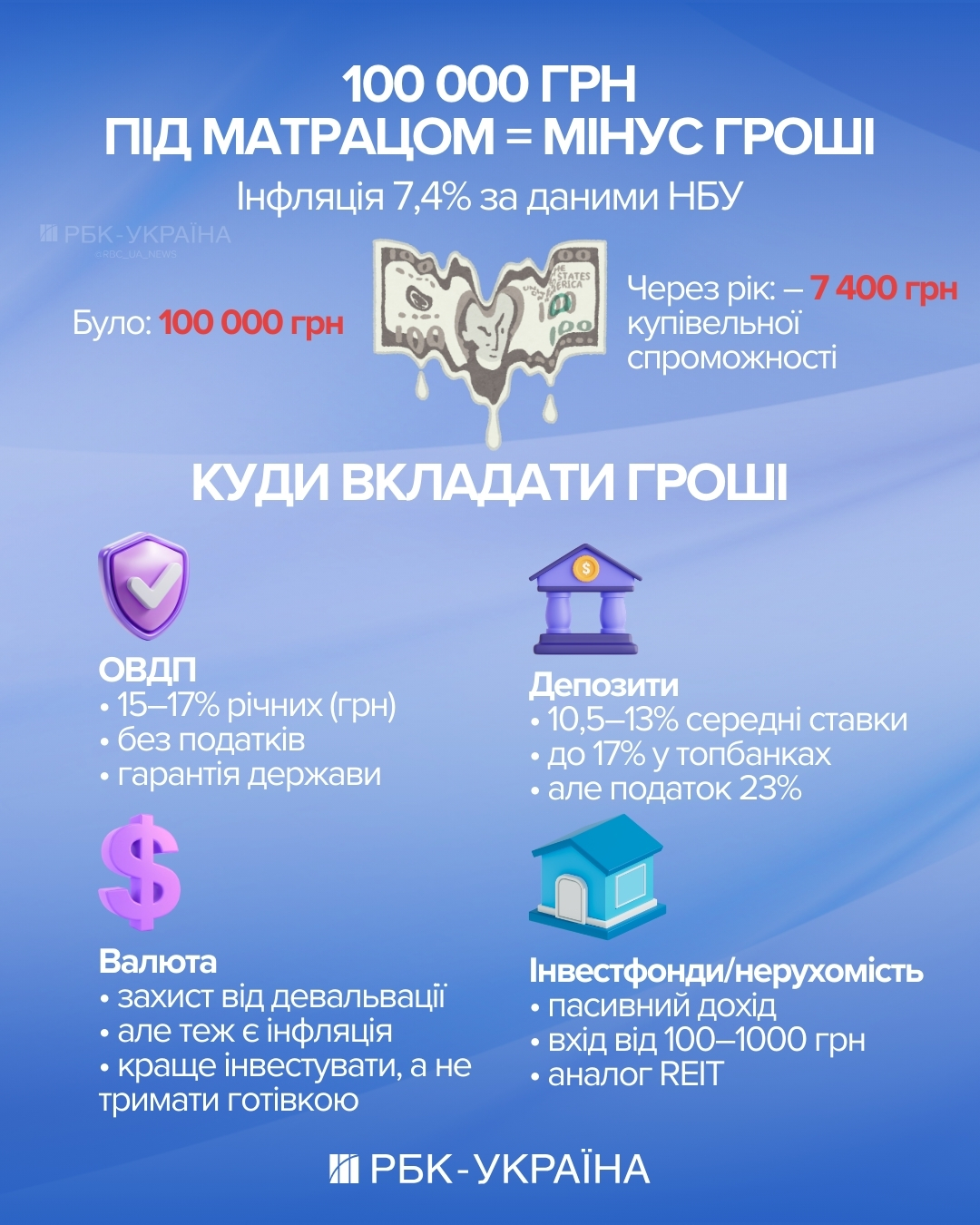 100 тисяч "тануть" під матрацом? Як зберегти гроші від інфляції у 2026 році 2