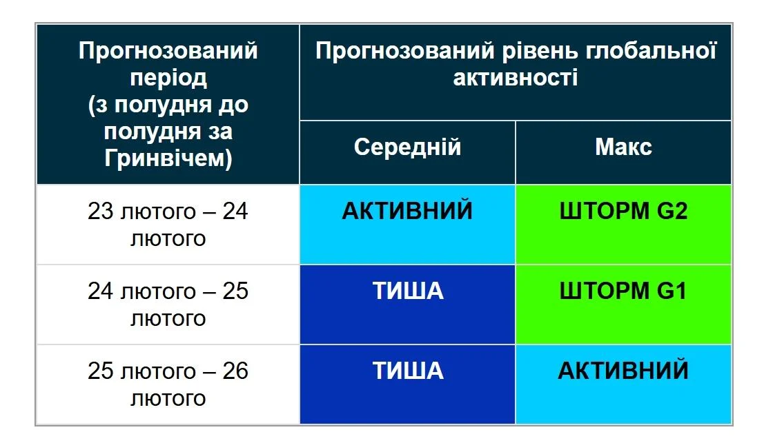 24 лютого по Землі вдарить магнітна буря рівня G2