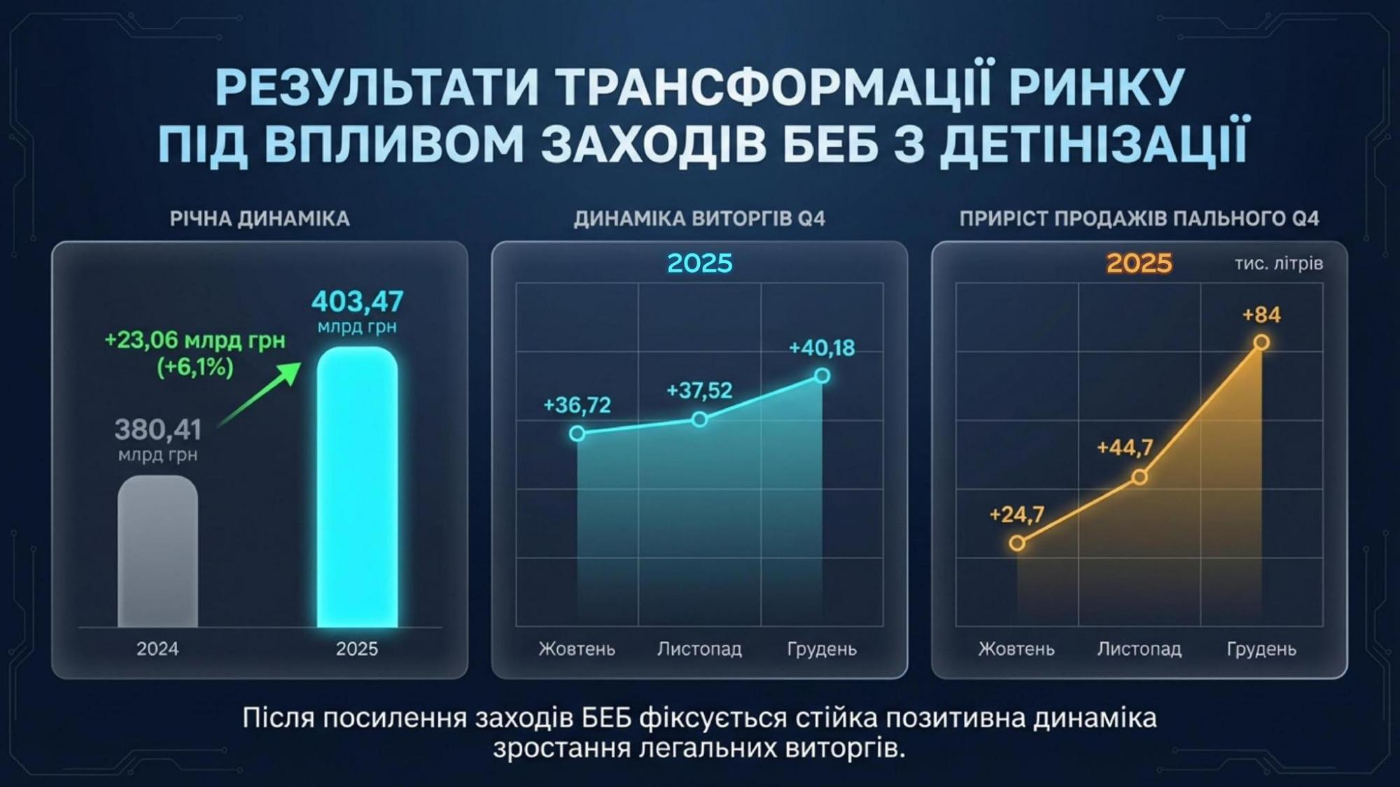 БЕБ посилює боротьбу з нелегальним ринком пального: вилучено активів на понад 250 млн грн 3