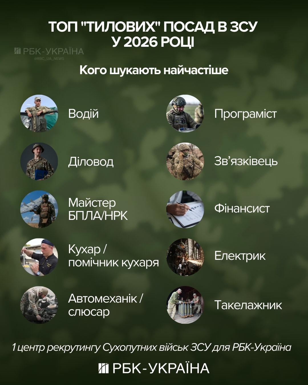 Без візитів до ТЦК і служба не на "нулі": топ "тилових" вакансій у ЗСУ 2