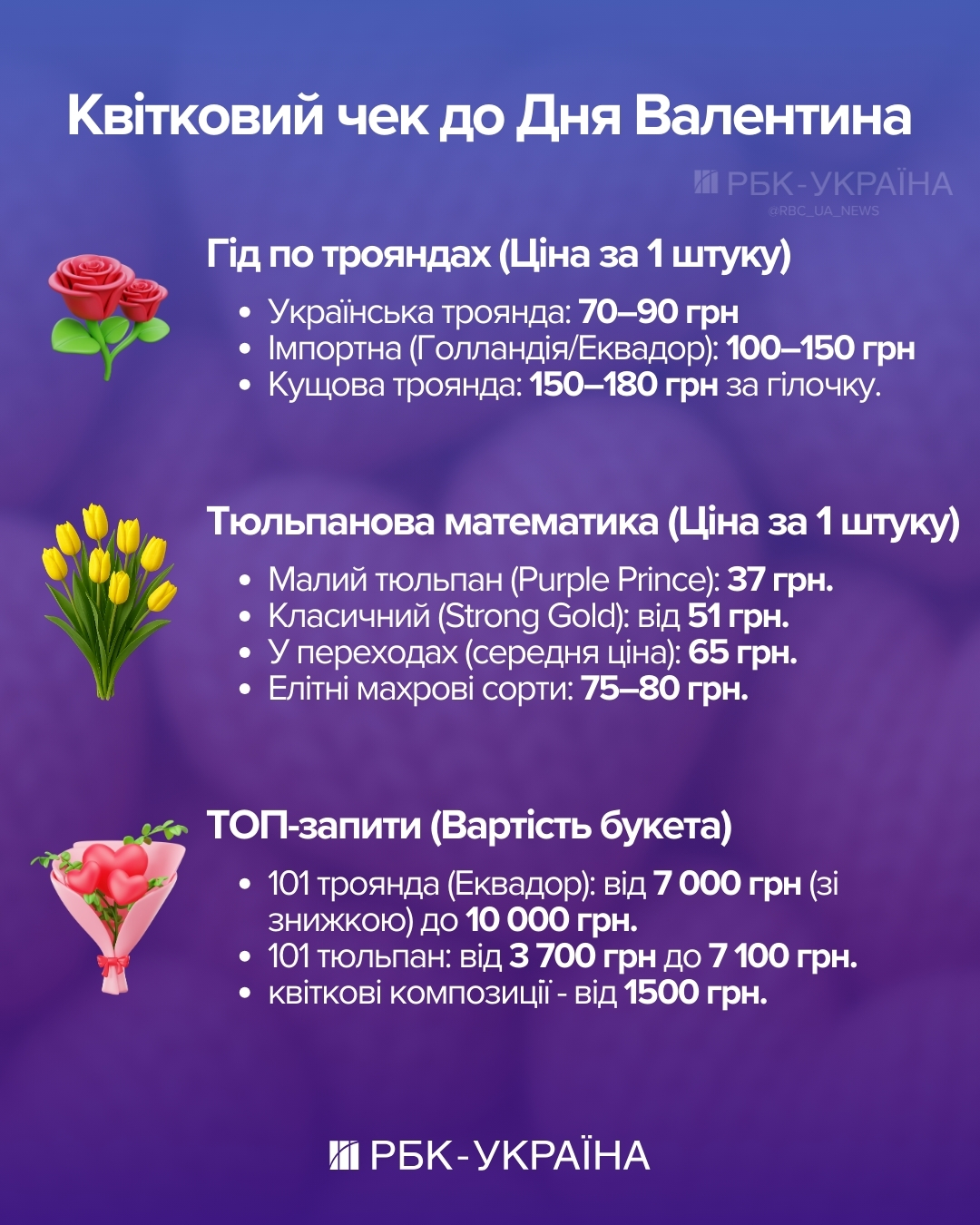 Букет троянд за ціною смартфона: скільки коштують квіти в Києві і хто рекордсмен 2