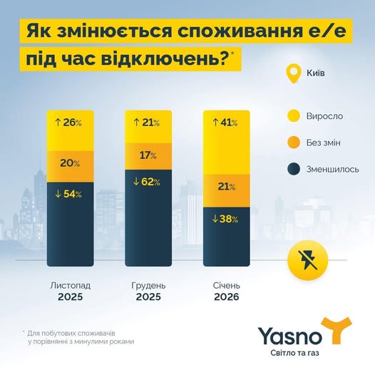 Чому під час відключень світла збільшується сума у платіжках? Пояснення від YASNO 2