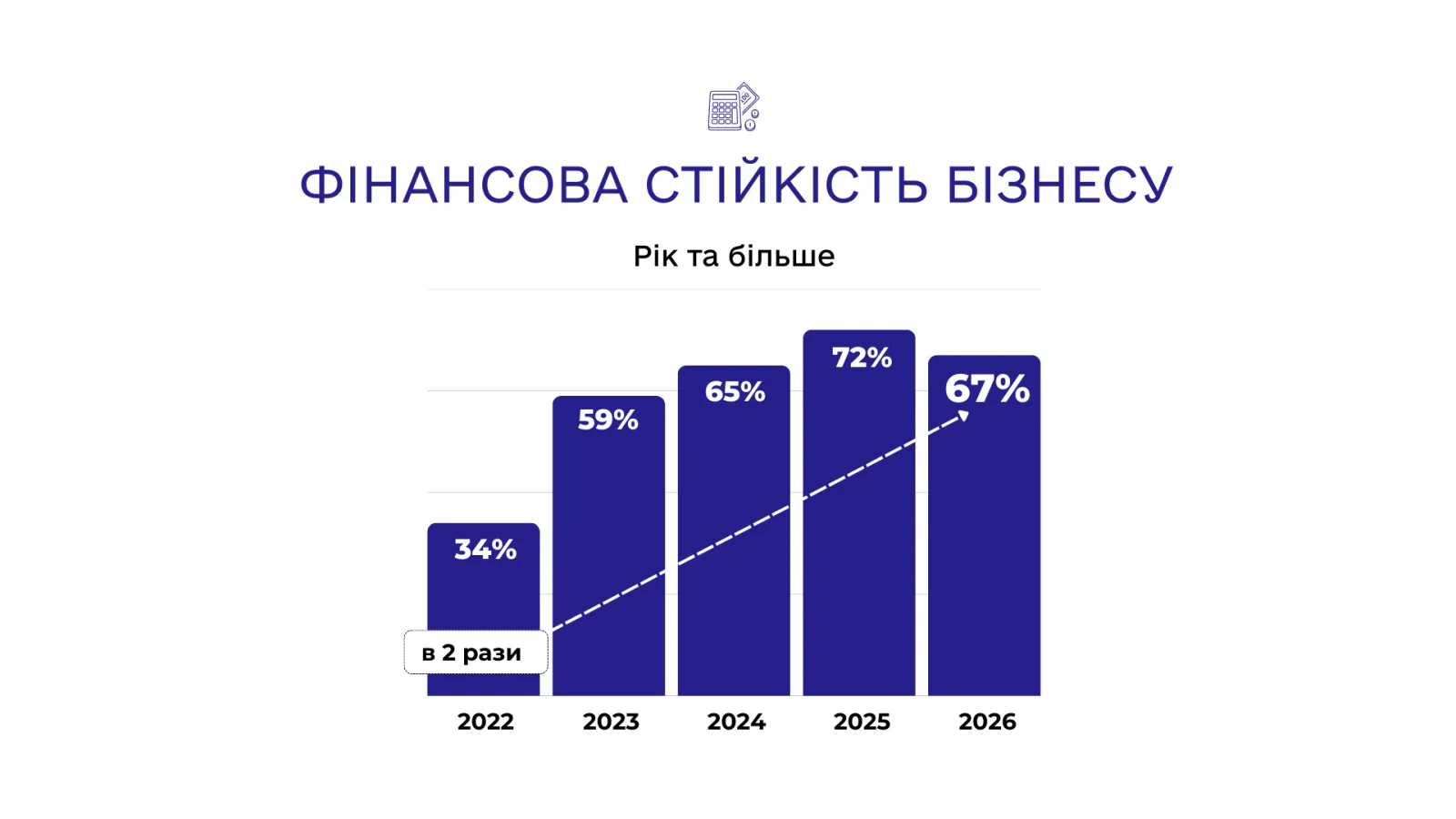 Чотири роки масштабного конфлікту: підприємства в Україні змогли адаптуватися, проте прогнози стають все більш тривожними. Чотири роки масштабного конфлікту: підприємства в Україні змогли адаптуватися, проте прогнози стають все більш тривожними. 3