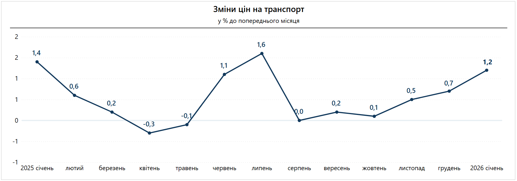 Ціни на продукти, транспорт і зв'язок ростуть: що подорожчало в Україні найбільше 5
